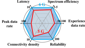 Read more about the article 6G: The Next Frontier in Wireless Communication