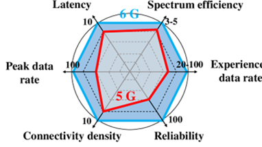 6G: The Next Frontier in Wireless Communication